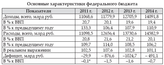 Какой будет дефицит федерального бюджета России в 2018 году Какой будет дефицит федерального бюджета России в 2018 году